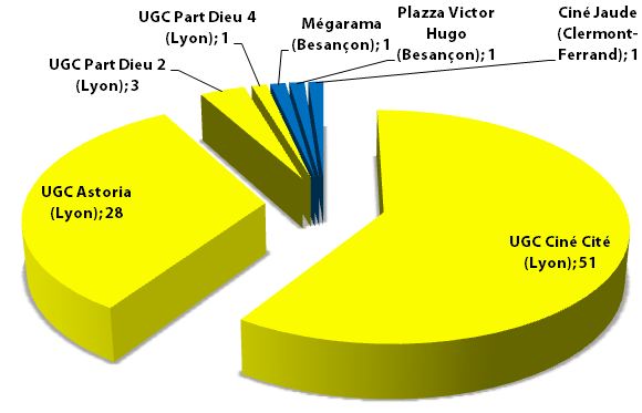 films par cinémas