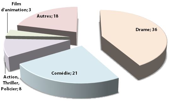 films par genre