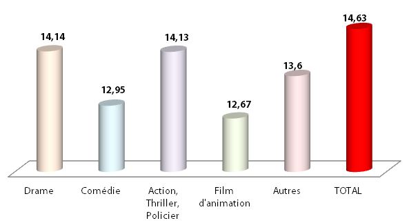 moyenne par genre