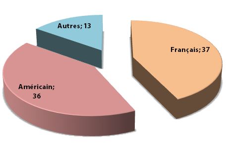 films par provenance