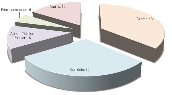 films par genre