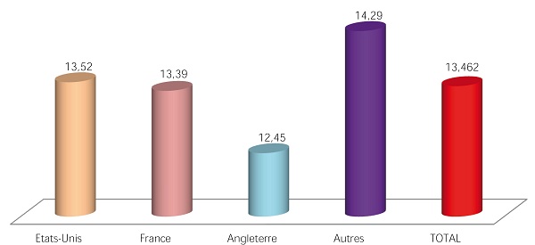 moyenne par provenance