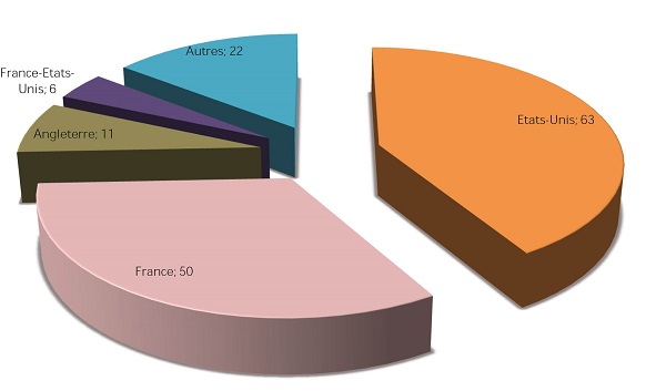 Films par provenance
