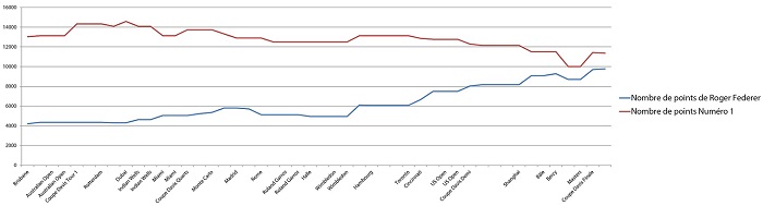 Evolution du nombre de points de Roger Federer / Evolution du nombre de points de la première place mondiale