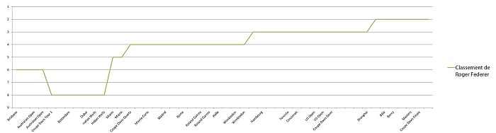 Evolution du classement de Roger Federer