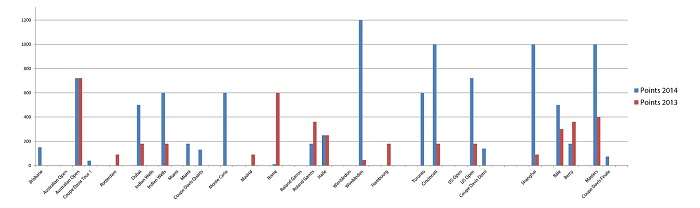 Différence de points par tournois entre 2013 et 2014