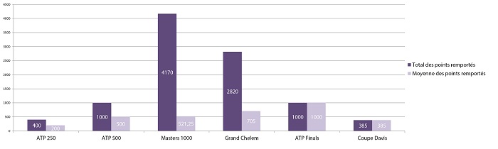 Total et moyenne de points remportés par type de tournoi