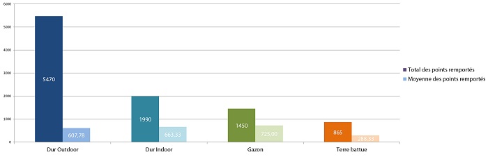 Total et moyenne de points remportés par surface de jeu