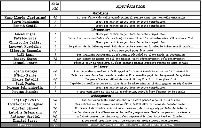 Bulletin de notes